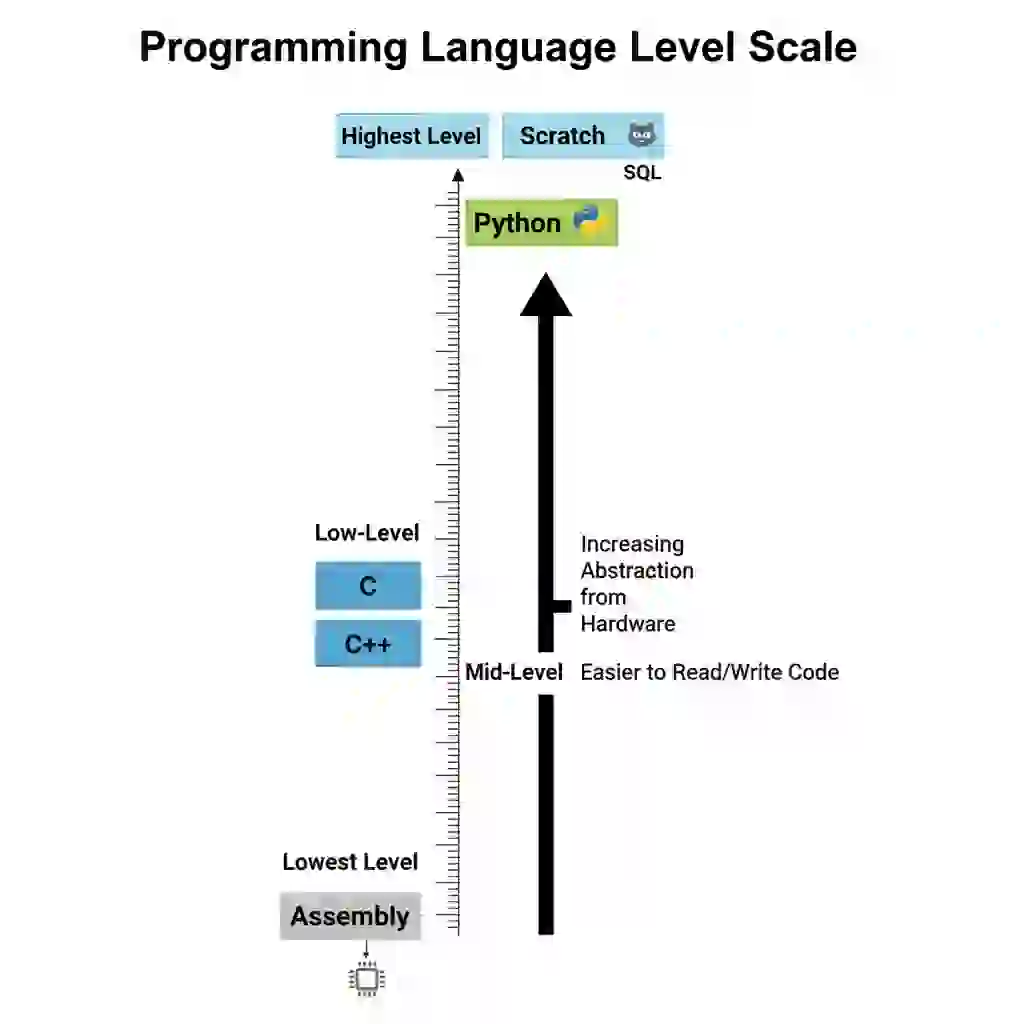 Low and high level language scales