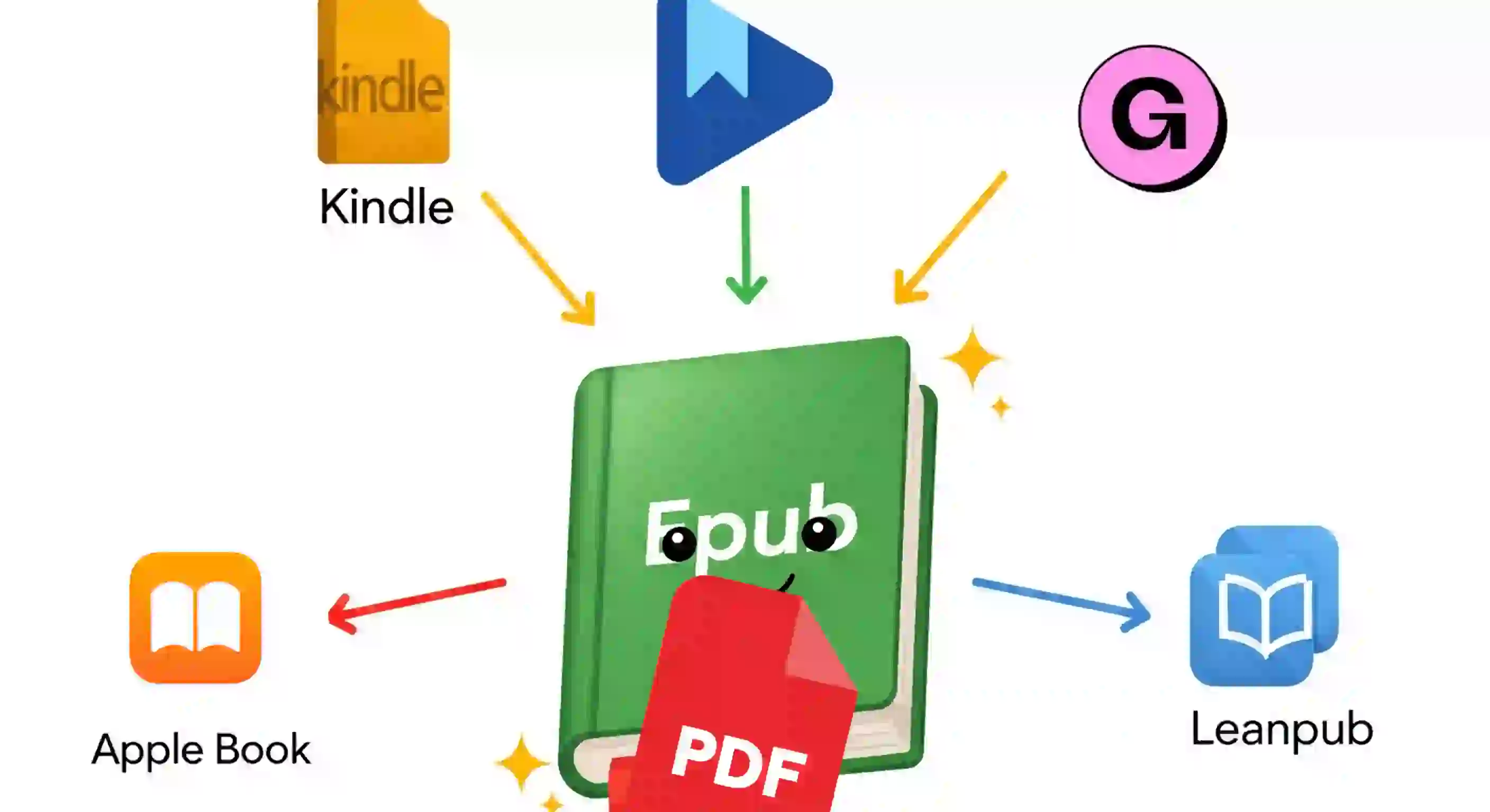 Export your Epub/PDF book to all platforms: Google/Apple Book, Kindle, Leanpub, and Gumroad