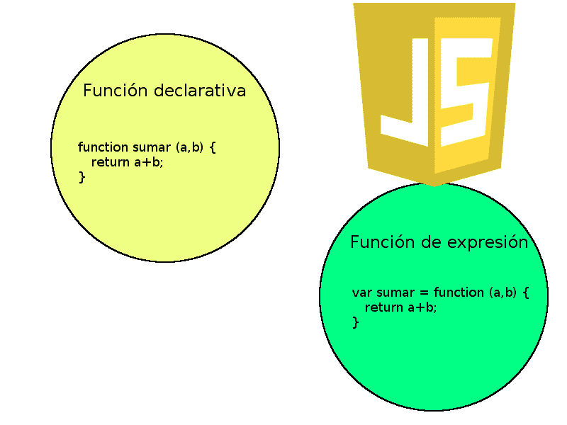 Funciones declarativas vs Funciones de expresiones en JavaScript