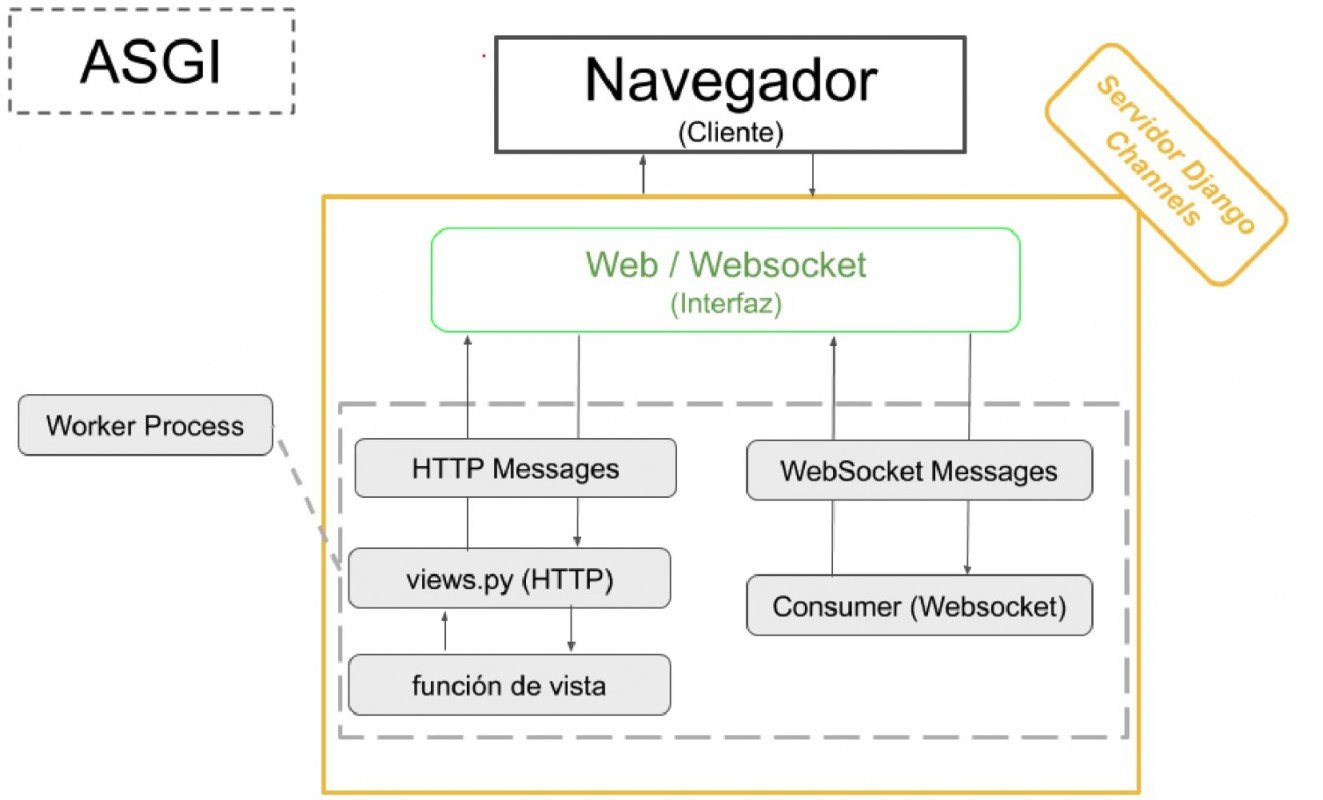 Servidor de tipo ASGI en Django
