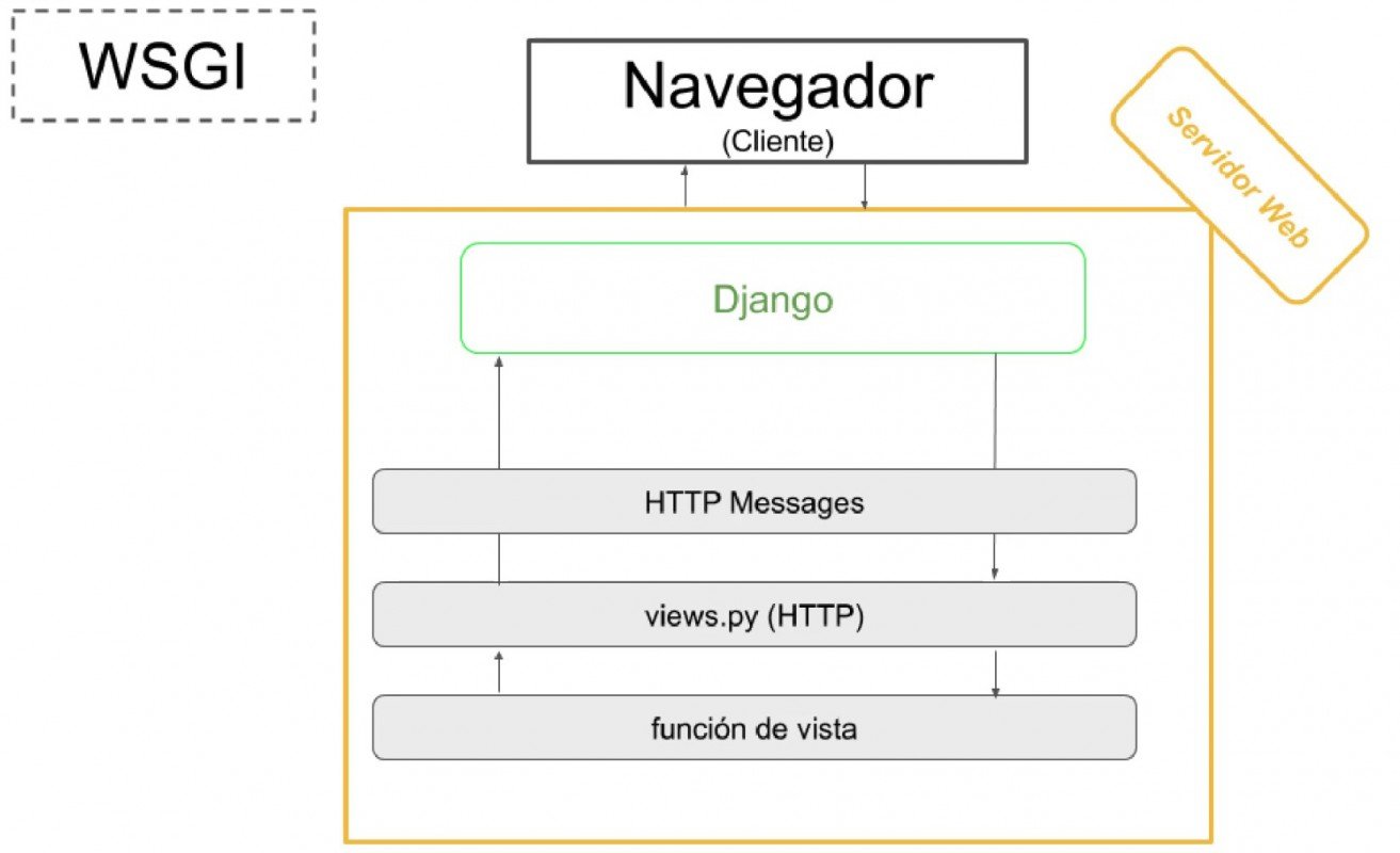 Servidor de tipo WSGi en Django